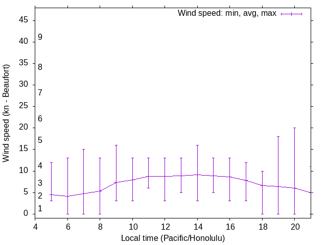 Daily wind variation chart