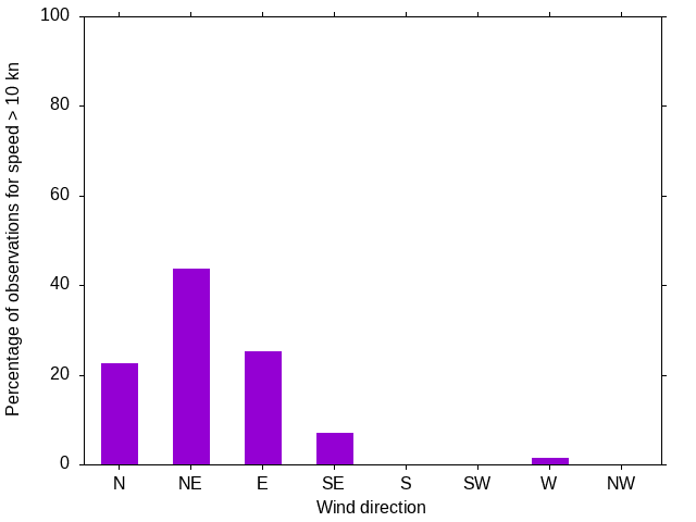 Monthly wind direction chart