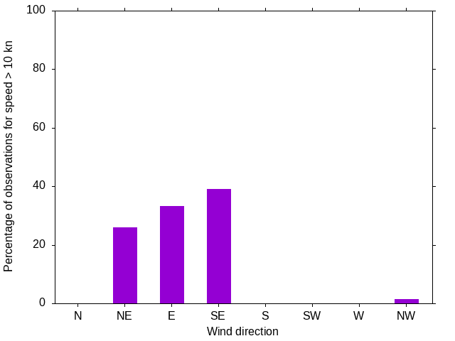 Monthly wind direction chart