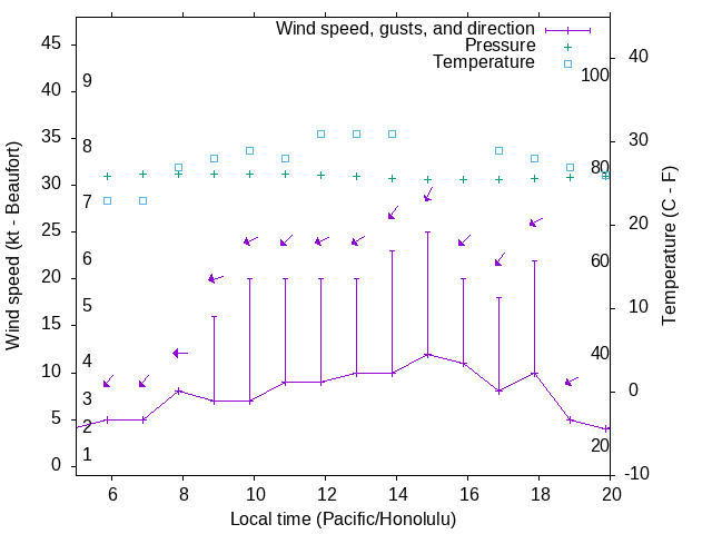 Weather graph