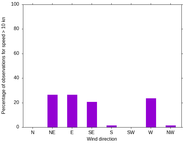 Monthly wind direction chart