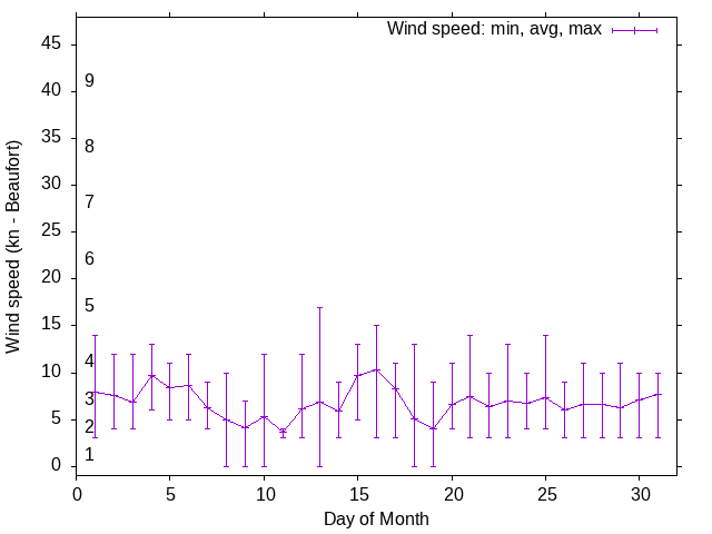 Monthly wind variation chart