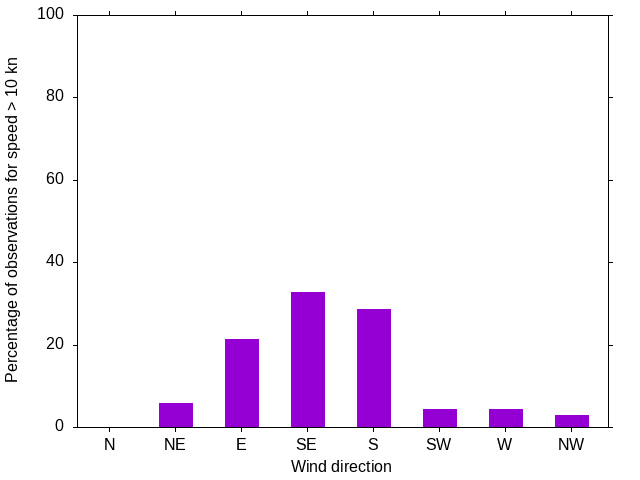 Monthly wind direction chart