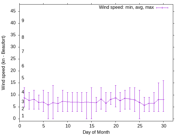 Monthly wind variation chart