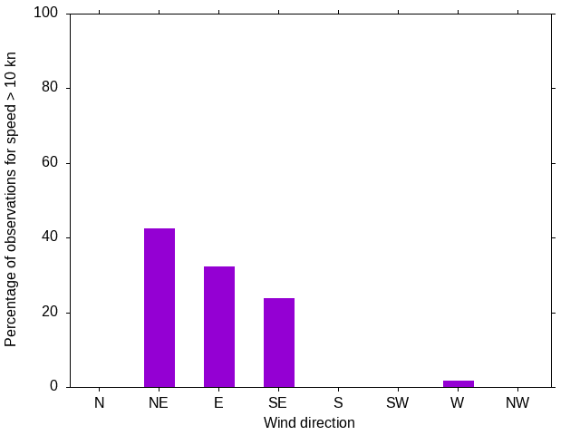 Monthly wind direction chart