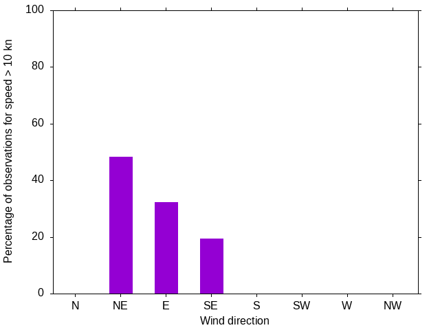 Monthly wind direction chart