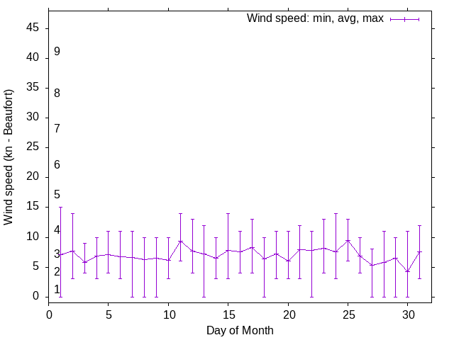 Monthly wind variation chart