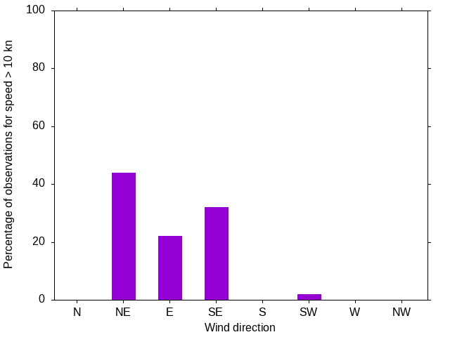 Monthly wind direction chart