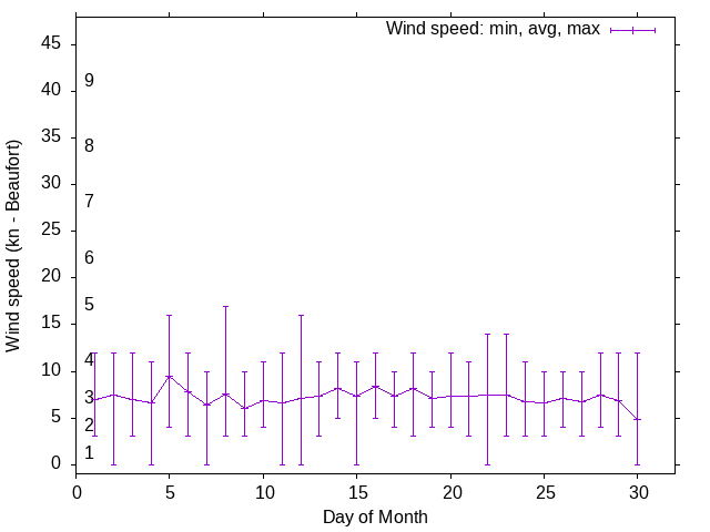 Monthly wind variation chart