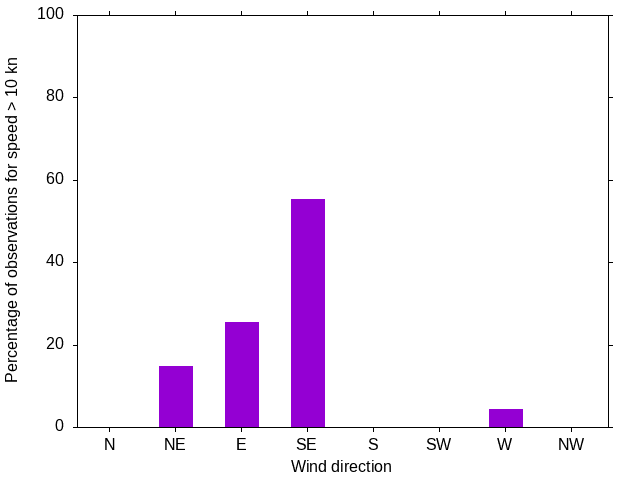 Monthly wind direction chart