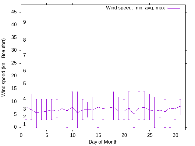 Monthly wind variation chart