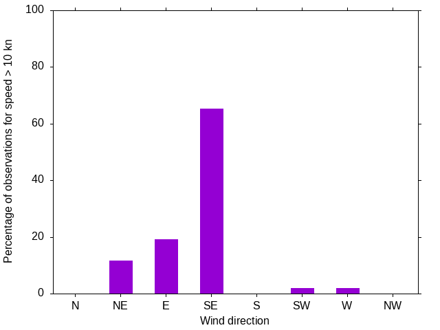 Monthly wind direction chart