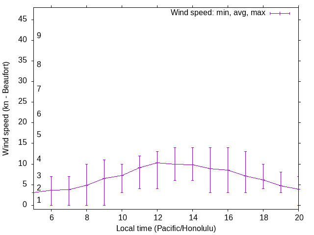 Daily wind variation chart