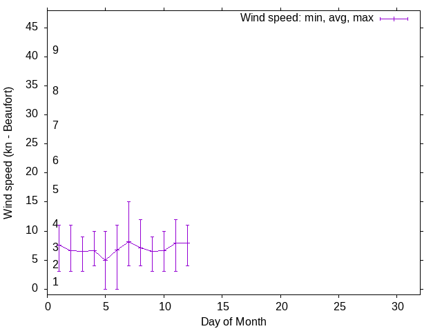 Monthly wind variation chart