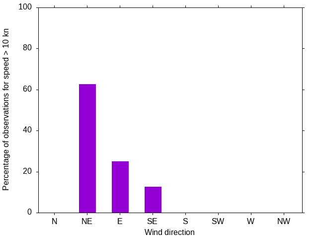 Monthly wind direction chart