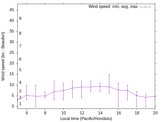 Daily wind variation chart