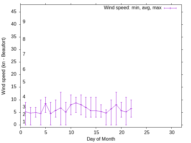 Monthly wind variation chart