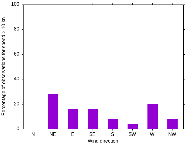 Monthly wind direction chart