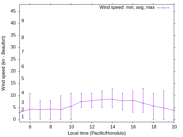 Daily wind variation chart