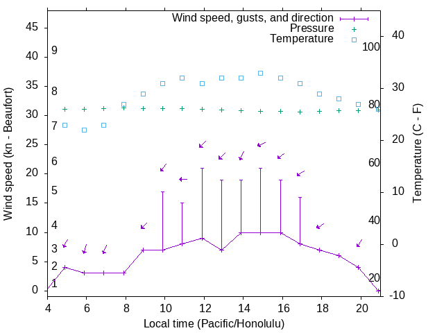 Weather graph