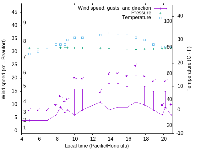 Weather graph