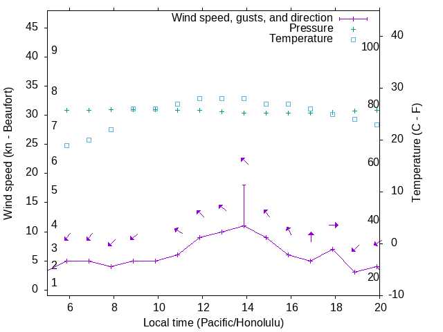 Weather graph