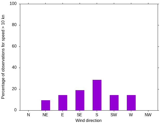 Monthly wind direction chart