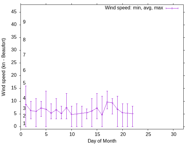 Monthly wind variation chart