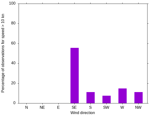 Monthly wind direction chart