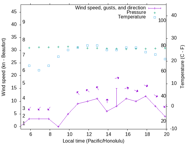 Weather graph