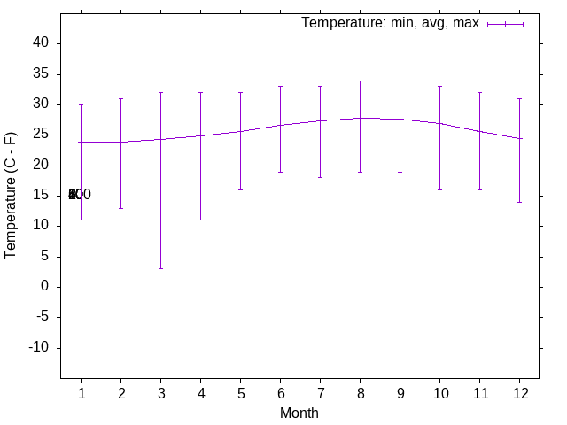 Wind temperature trends over the year