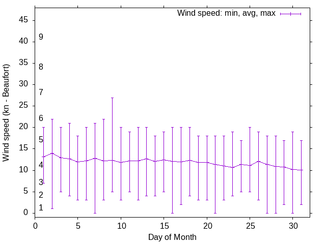 Monthly wind variation chart