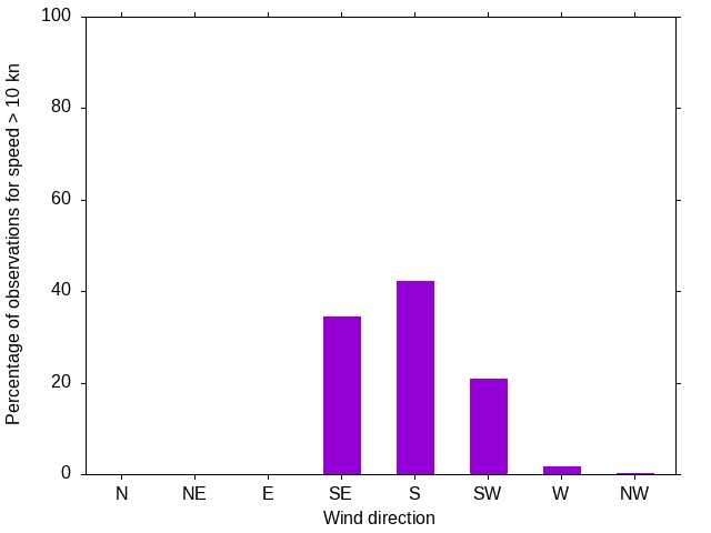 Monthly wind direction chart