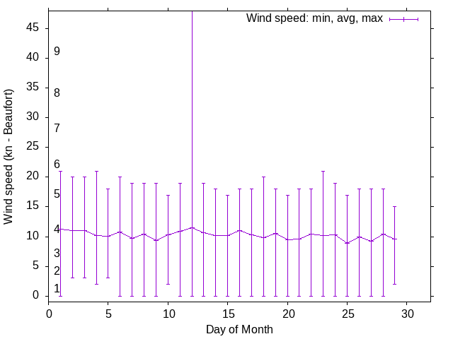 Monthly wind variation chart