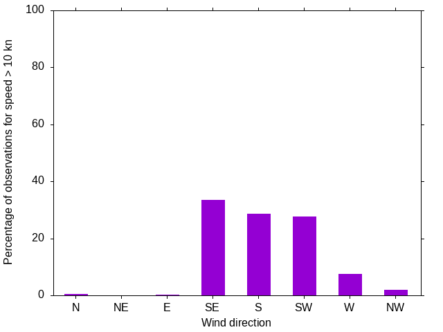 Monthly wind direction chart