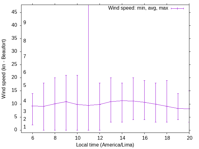 Daily wind variation chart