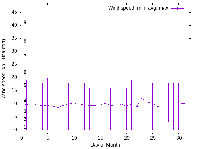 Monthly wind variation chart