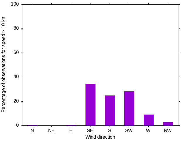 Monthly wind direction chart