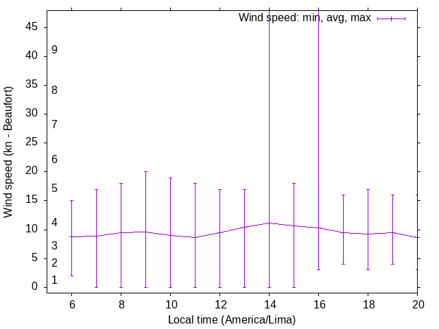 Daily wind variation chart