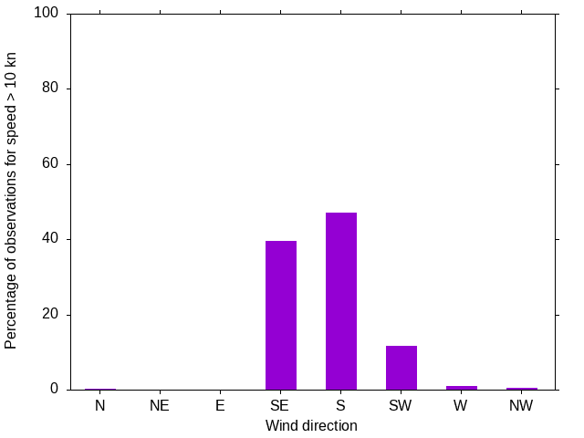 Monthly wind direction chart