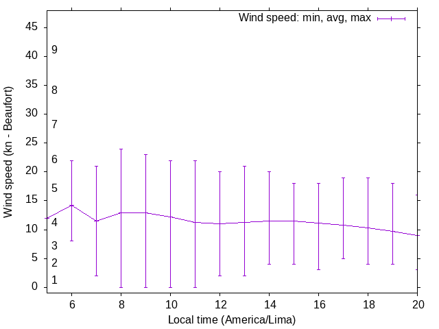 Daily wind variation chart