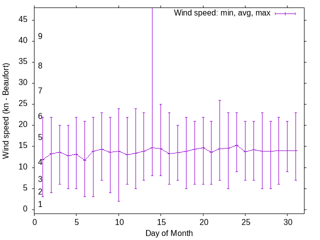 Monthly wind variation chart