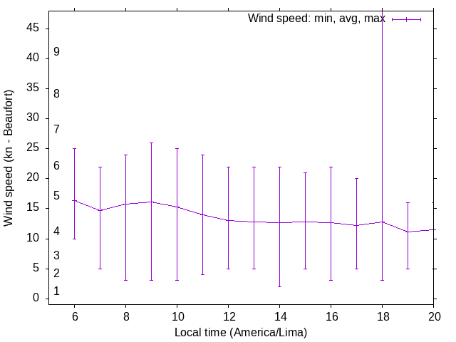 Daily wind variation chart