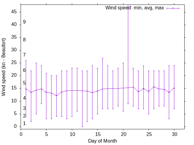 Monthly wind variation chart