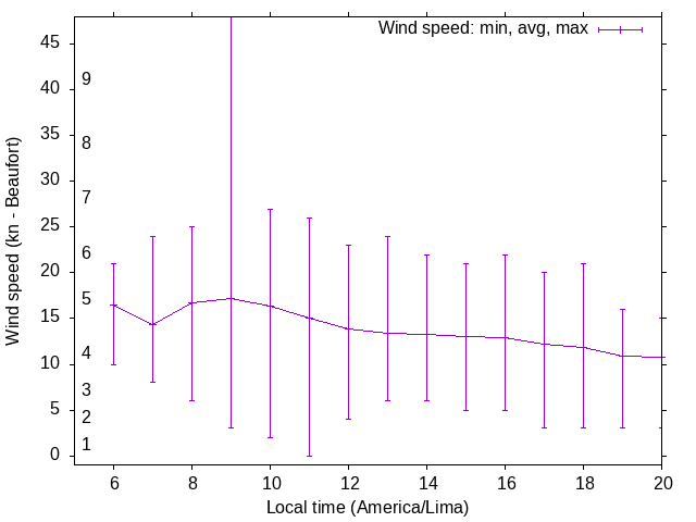 Daily wind variation chart