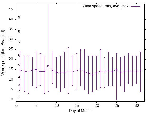 Monthly wind variation chart