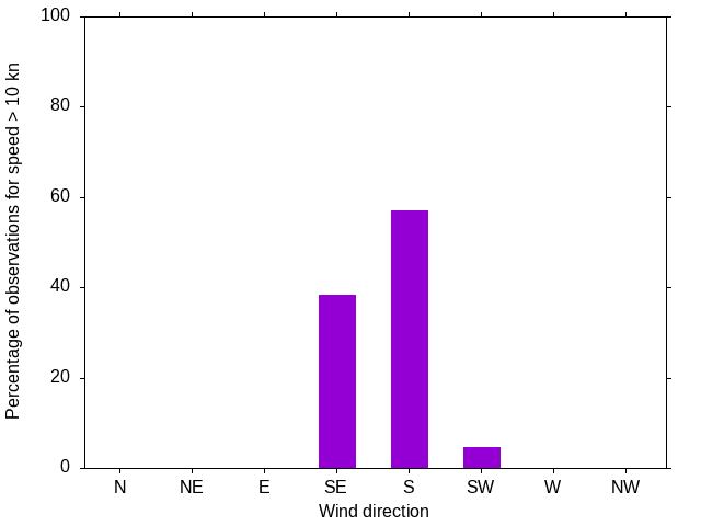 Monthly wind direction chart