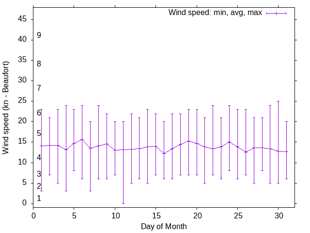 Monthly wind variation chart