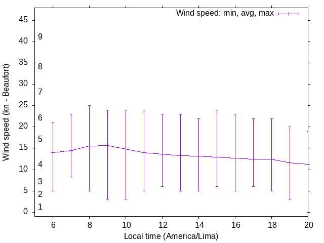 Daily wind variation chart