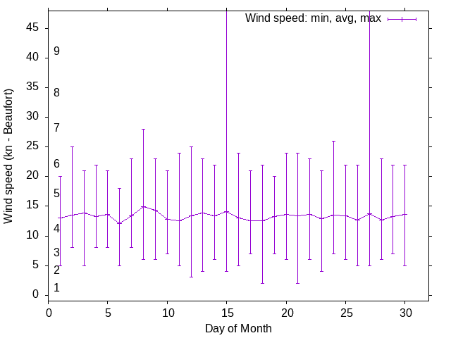 Monthly wind variation chart